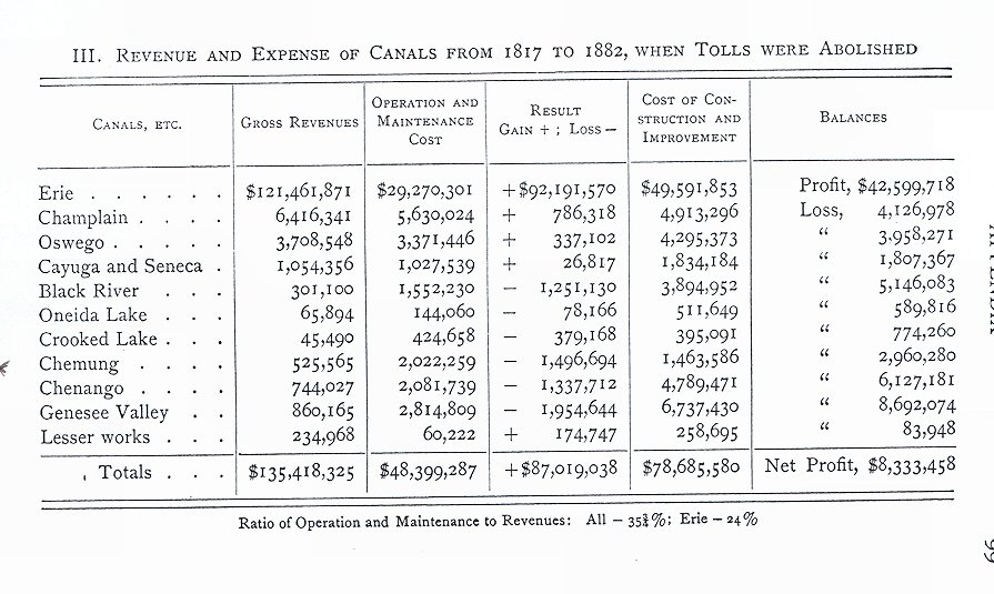 Canal Expenses and Revenues